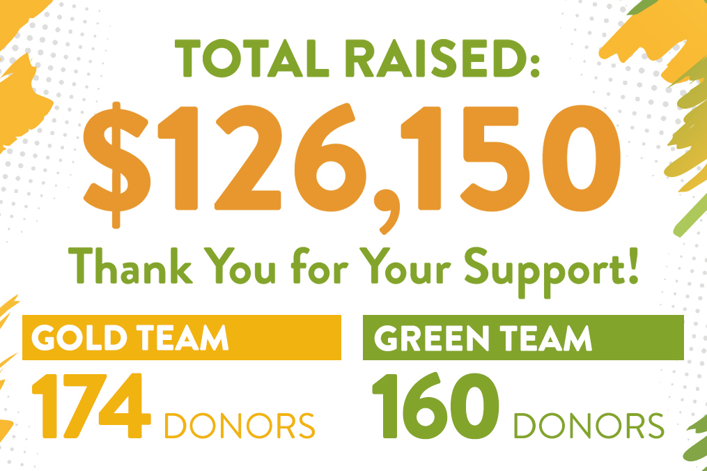 Total Raised for Day of Giving: $126,150.00. Gold Team had 174 donors and Green Team had 160 donors.