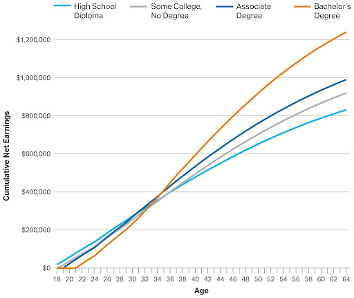 a graph that shows the net earnings of someone who has a college degree vs the net earnings of someone without a college degree